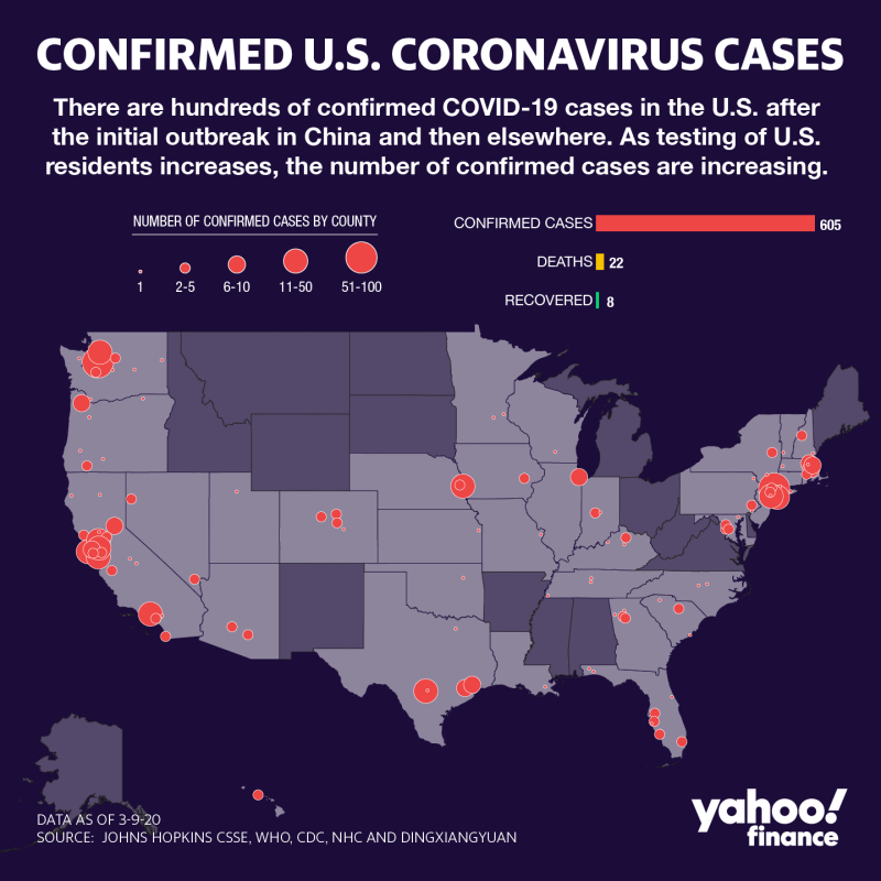 كانت هناك أكثر من 600 حالة إصابة بفيروس كورونا في الولايات المتحدة حتى الآن. (الرسم: ديفيد فوستر / ياهو المالية)
