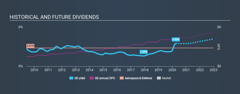 NYSE: GD Historical Dividend Yield 4th April 2020