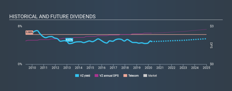 NYSE: VZ Historical Dividend Yield 4th April 2020