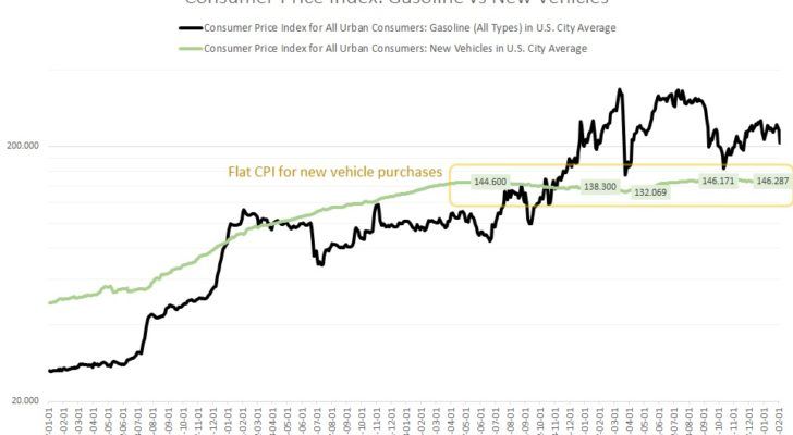 مؤشر أسعار المستهلك للبنزين مقابل مشتريات السيارات الجديدة