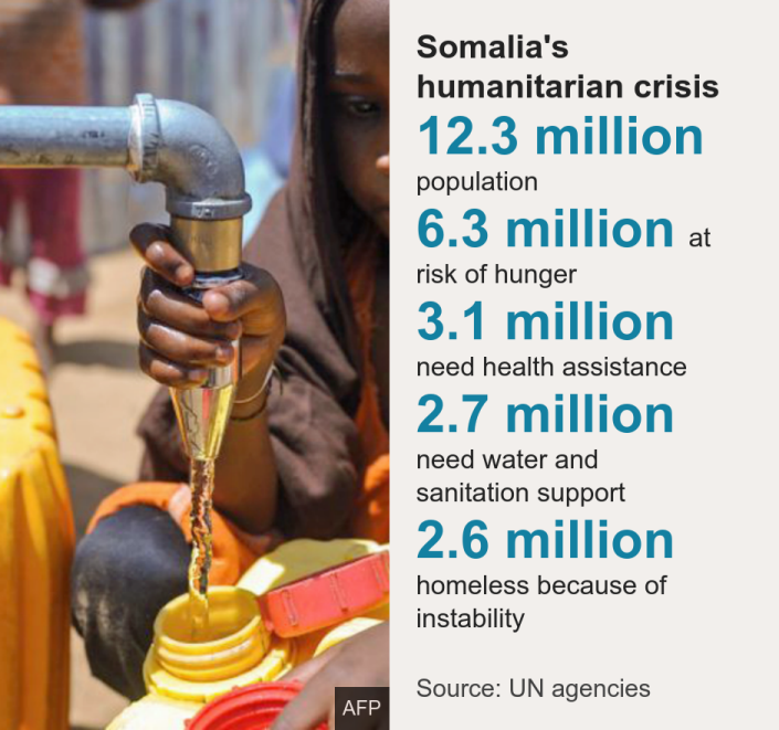 الأزمة الإنسانية في الصومال. [ 12.3 million population ]،[ 6.3 million at risk of hunger ]،[ 3.1 million need health assistance ]،[ 2.7 million need water and sanitation support ]،[ 2.6 million homeless because of instability ]المصدر: وكالات الأمم المتحدة ، الصورة: فتاة صومالية تجمع المياه من بئر في مخيم على مشارف مقديشو ، الصومال - مارس 2018 