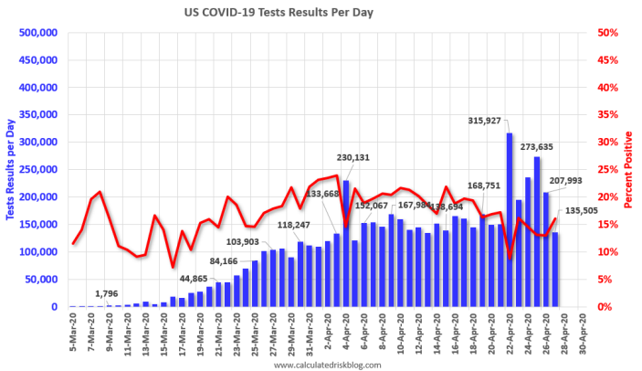 تحرك اختبار Coronavirus أعلى الأسبوع الماضي ولكن كما يتضح من انخفاض يوم الاثنين ، لا تزال العملية غير متساوية للغاية وتحديًا لأي خطة لإعادة فتح الاقتصاد. (المصدر: المخاطر المحسوبة)