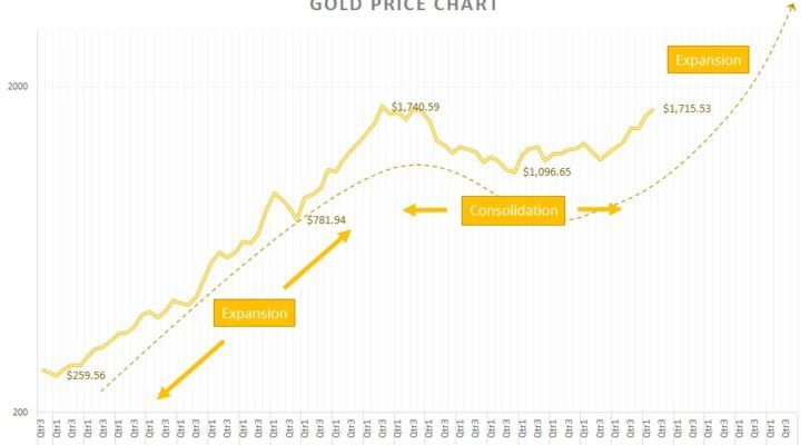 دورات أسعار الذهب والسوق