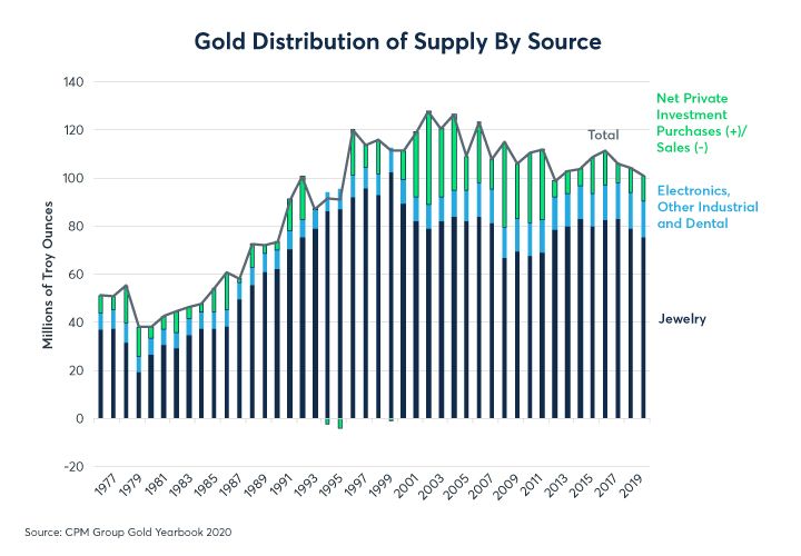 الشكل 4: استخدام الذهب بشكل ساحق (حوالي 86٪) للمجوهرات والاستثمار ؛ 14٪ صناعية