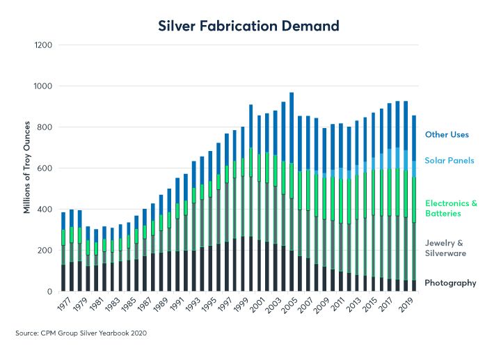 الشكل 6: انخفض الطلب الفوتوغرافي على الفضة بنسبة 80٪ منذ عام 2000 