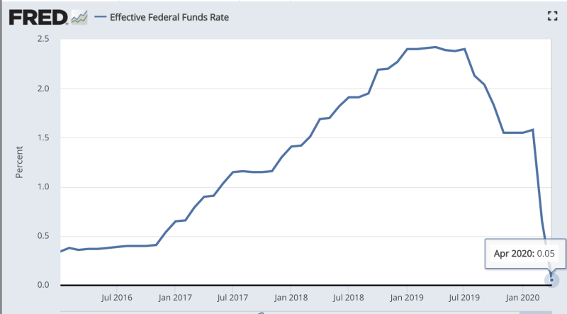 ضرب خفض سعر الفائدة الفيدرالية في مارس حسابات التوفير. (سانت لويس الاحتياطي الفيدرالي)