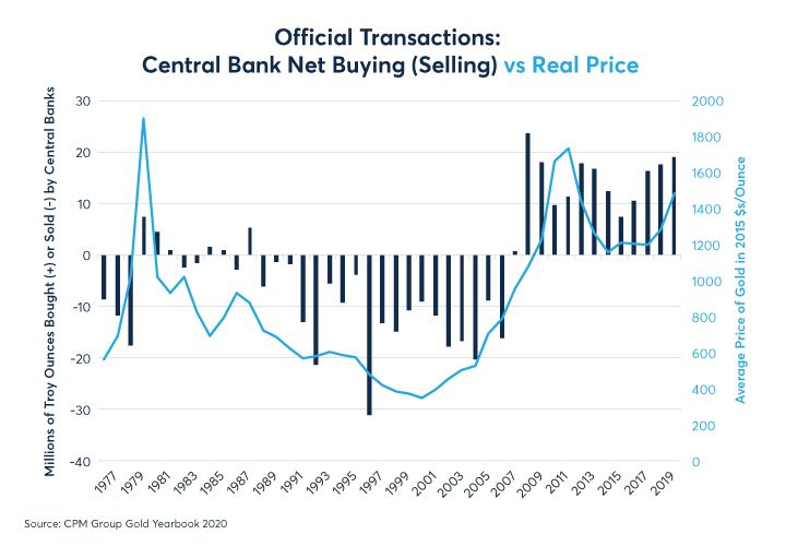 الشكل 11: ربما يكون شراء البنك المركزي قد دعم أسعار الذهب خلال عام 2010