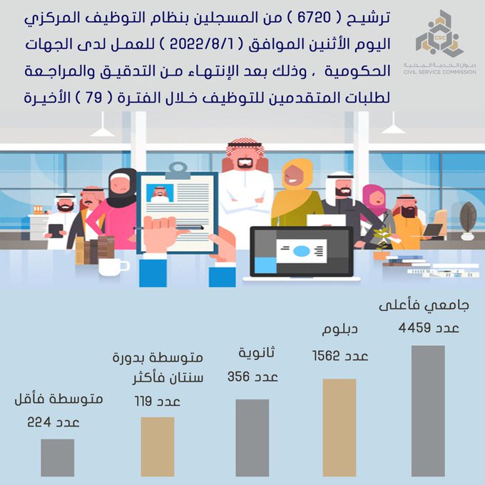 اسماء المرشحين في ديوان الخدمة المدنية الكويت 2022